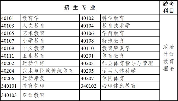 2020年四川省成人高考專科起點升本科招生專業與統一考試科目對照表