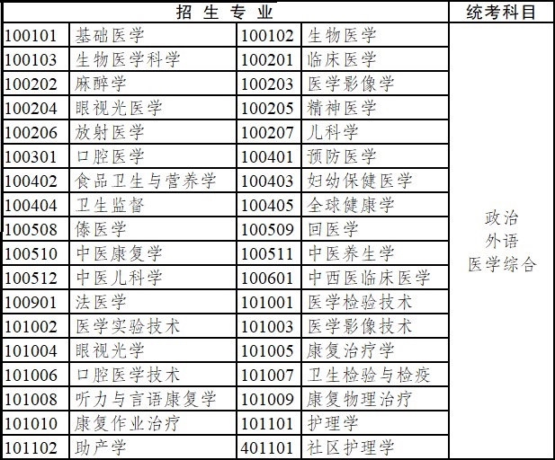 2020年四川省成人高考專科起點升本科招生專業與統一考試科目對照表