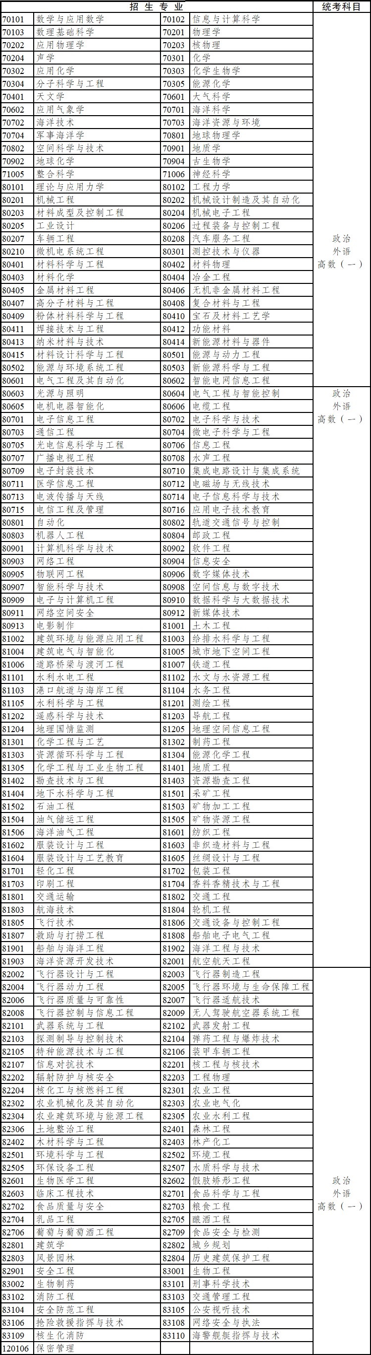 2020年四川省成人高考專科起點升本科招生專業與統一考試科目對照表