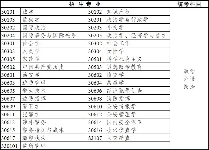 2020年四川省成人高考專科起點升本科招生專業與統一考試科目對照表