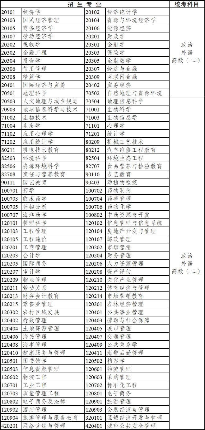 2020年四川省成人高考專科起點升本科招生專業與統一考試科目對照表