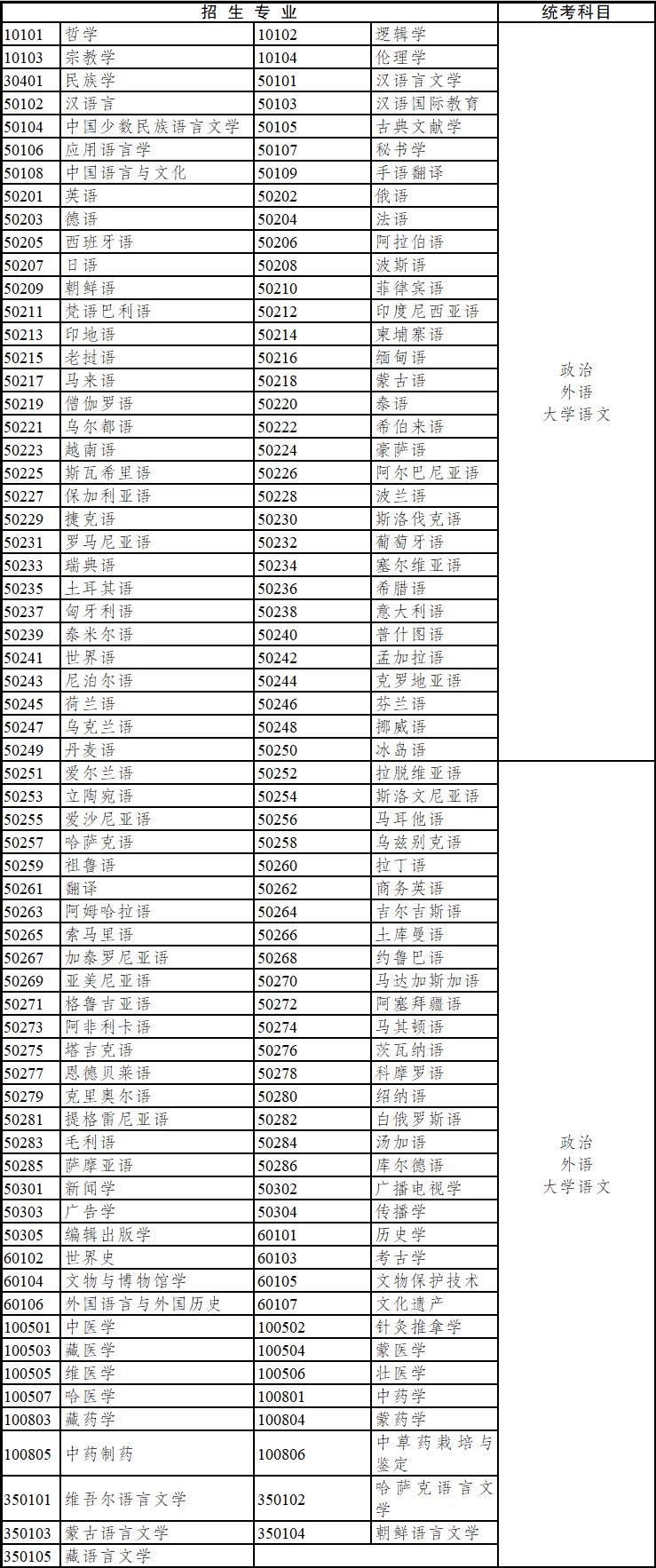 2020年四川省成人高考專科起點升本科招生專業與統一考試科目對照表