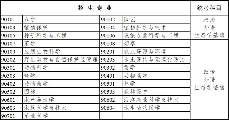 2020年四川省成人高考專科起點升本科招生專業與統一考試科目對照表