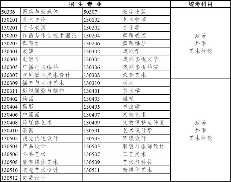 2020年四川省成人高考專科起點升本科招生專業與統一考試科目對照表